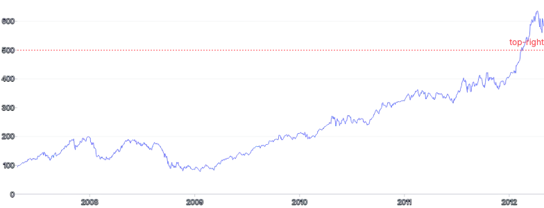 AnnotationLine - horizontal-placement