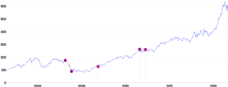 AnnotationPoint - on-series-with-line-and-tooltip