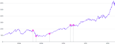 AnnotationPoint - on-series-with-line-and-tooltip