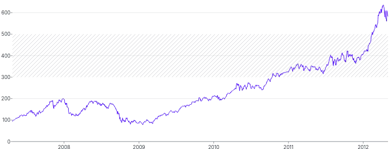 AnnotationRange - horizontal-with-pattern-range