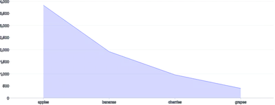 AreaChart - band-scale