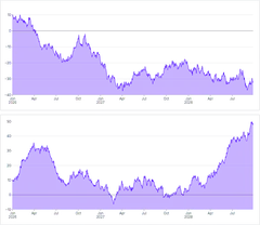 AreaChart - brush-sync
