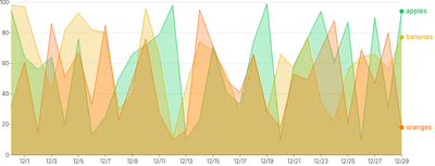 AreaChart - series-point-annotations
