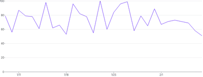 Axis - linechart-tickspacing