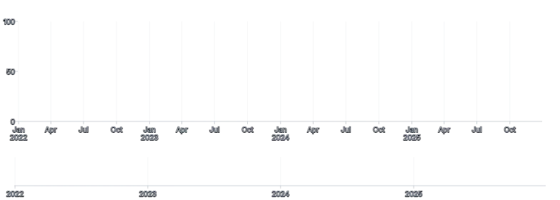 Axis - time-scale-brush-multiline
