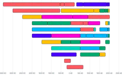 BarChart - duration-civilization-timeline-dense