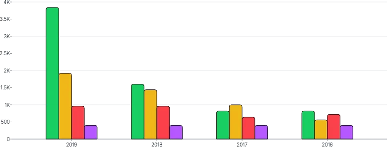 BarChart - group-series-bar-click