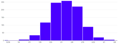 BarChart - histogram-date-time-count
