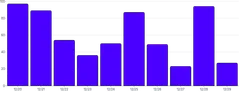 BarChart - time-scale-interval-with-inset