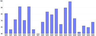 Bars - vertical-calculated-value-domain-positive