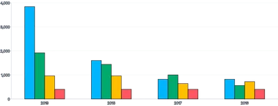 Bars - vertical-grouped