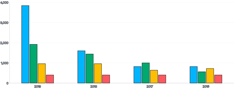 Bars - vertical-grouped-stacked-or-both-transition