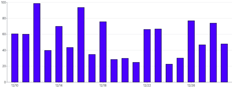 Bars - vertical-limit-ticks-count