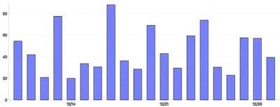 Bars - vertical-limit-ticks-second-scale
