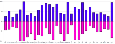 Bars - vertical-multiple-diverging-rounded-specific