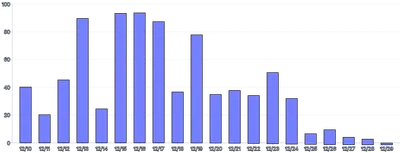 Bars - vertical-stagger-tween-on-mount