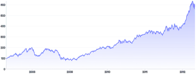 BrushContext - integrated-brush-(x-axis)