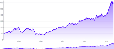 BrushContext - separate-chart-(clip-data)