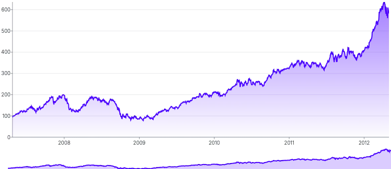 BrushContext - separate-chart-(clip-data)
