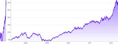 BrushContext - separate-chart-(clip-data-y-axis)