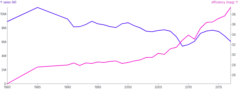 Chart - compound-dual-axis-with-single-chart-using-remapped-scale