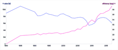 Chart - compound-dual-axis-with-stacked-charts