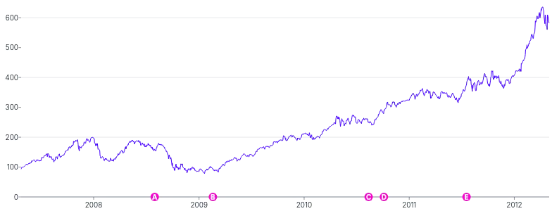 LineChart - point-annotations