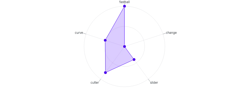 LineChart - radar-rounded