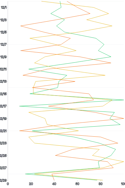 LineChart - series-vertical