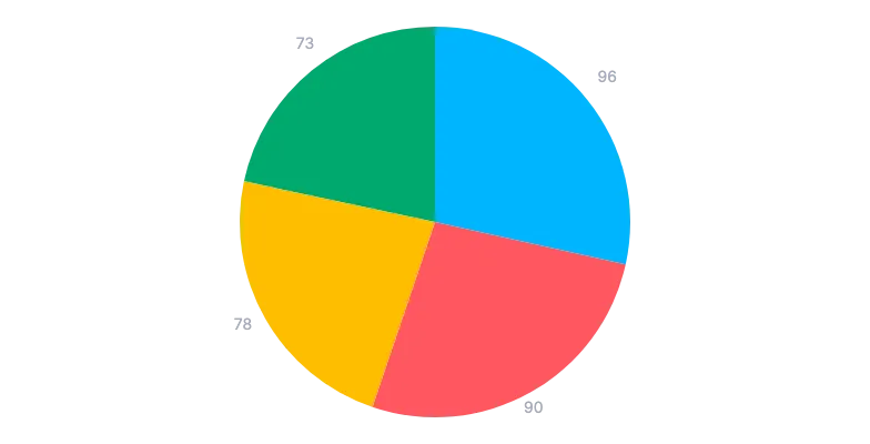 Pie - labels-outer-radial