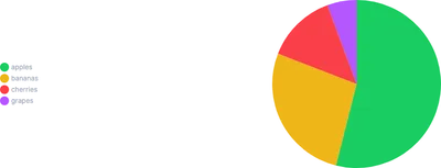 PieChart - placement-right