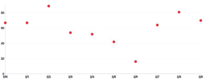 Points - color-via-class