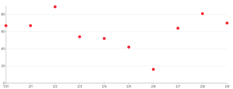 Points - color-via-class