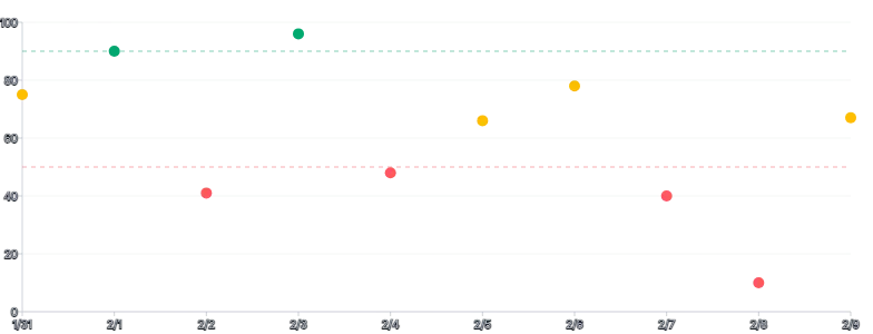 Points - color-via-threshold-scale