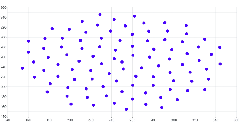 ScatterChart - brush