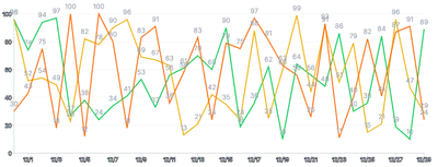 Spline - multiple-series-with-labels